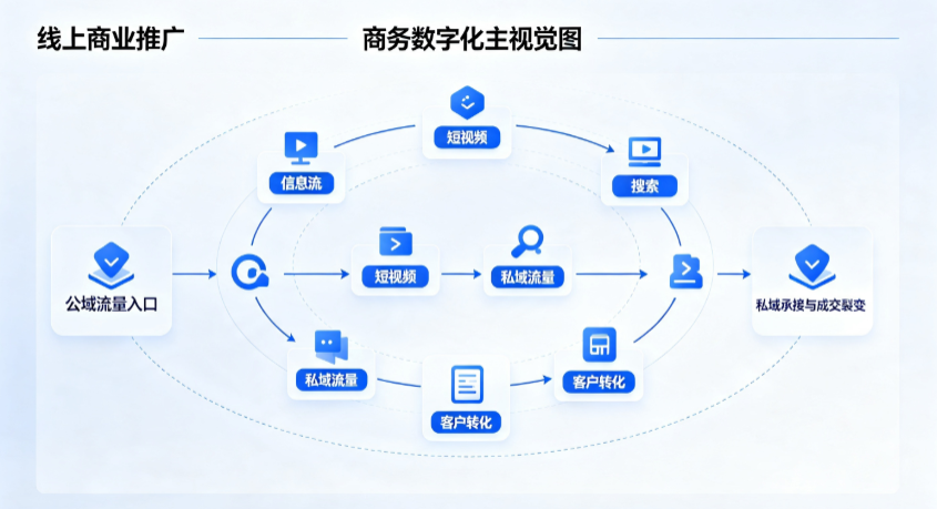 东方市线上商业推广怎么做？全域流量闭环搭建与低成本转化实战指南